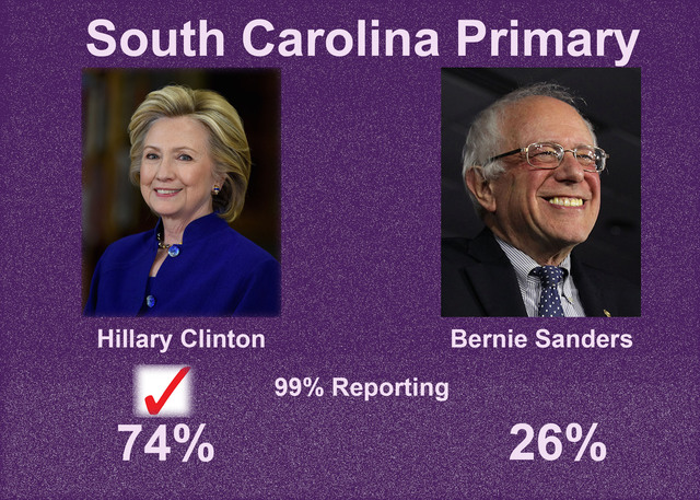 Clinton thunders to big win over Sanders in South Carolina